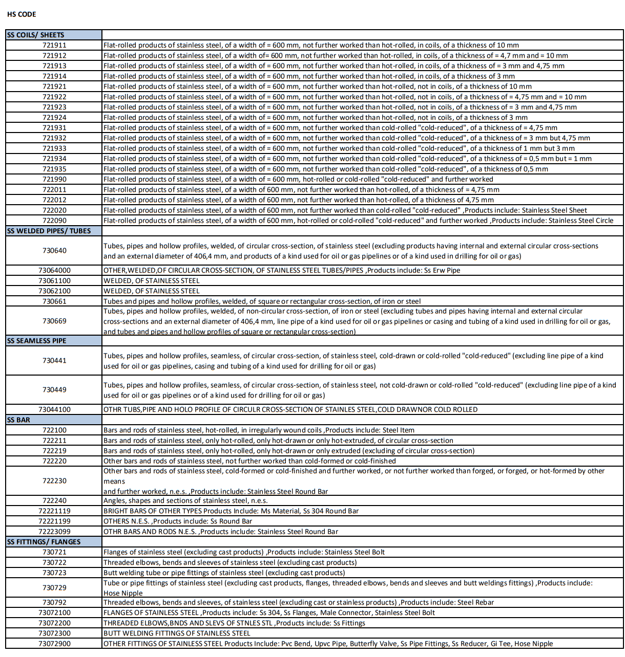 Harmonized System Code For Stainless Steel Products HS CODE From 